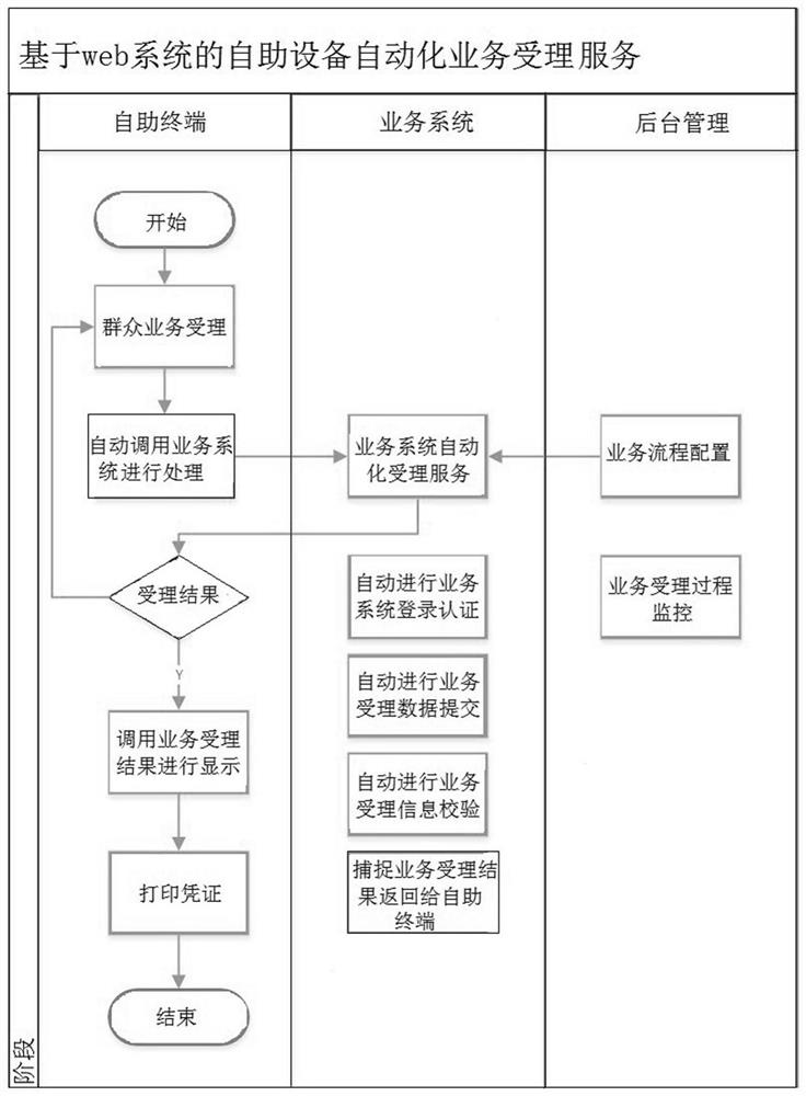 Automatic service acceptance method for self-service equipment based on web system