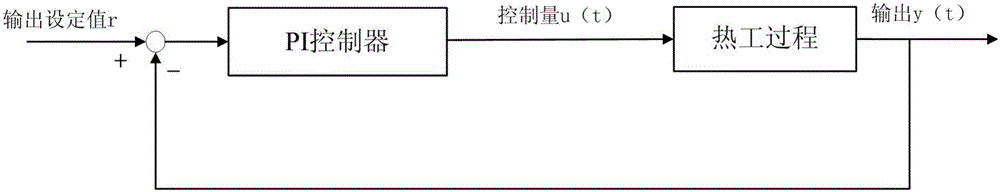 Optimized PI (Proportional Integral) controller parameter engineering setting method