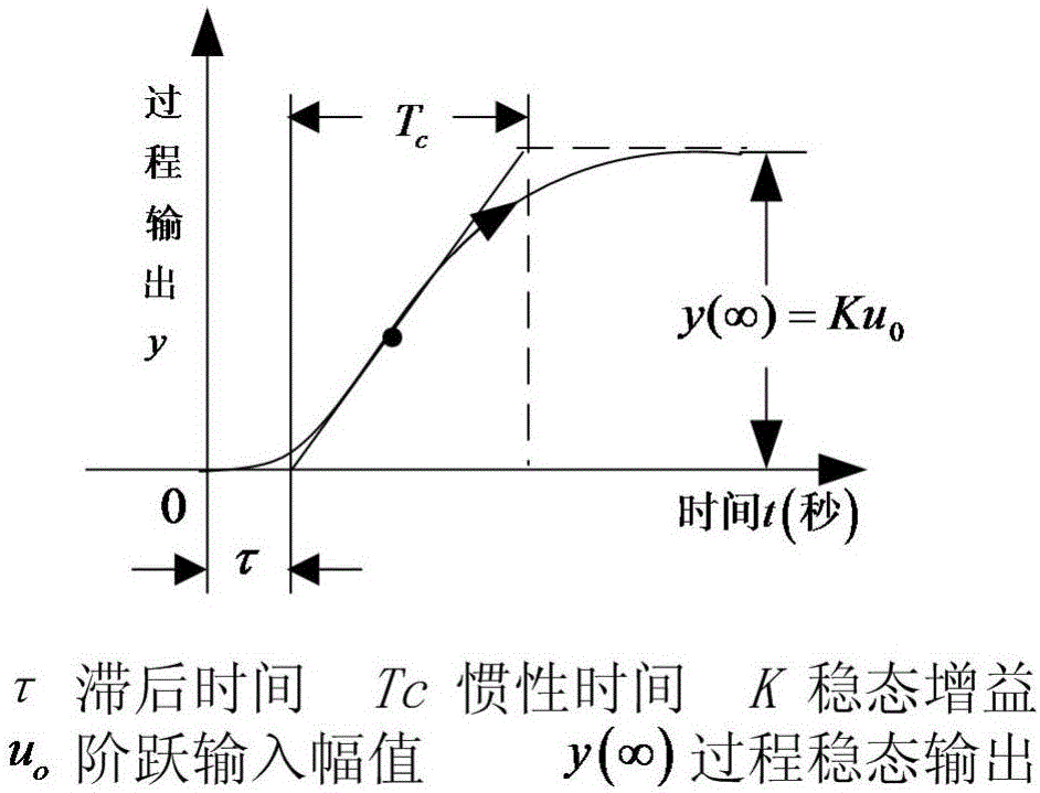 Optimized PI (Proportional Integral) controller parameter engineering setting method