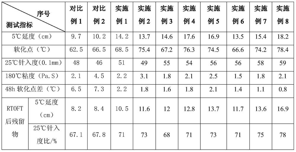 A kind of low-viscosity rubber powder modified asphalt and preparation method thereof