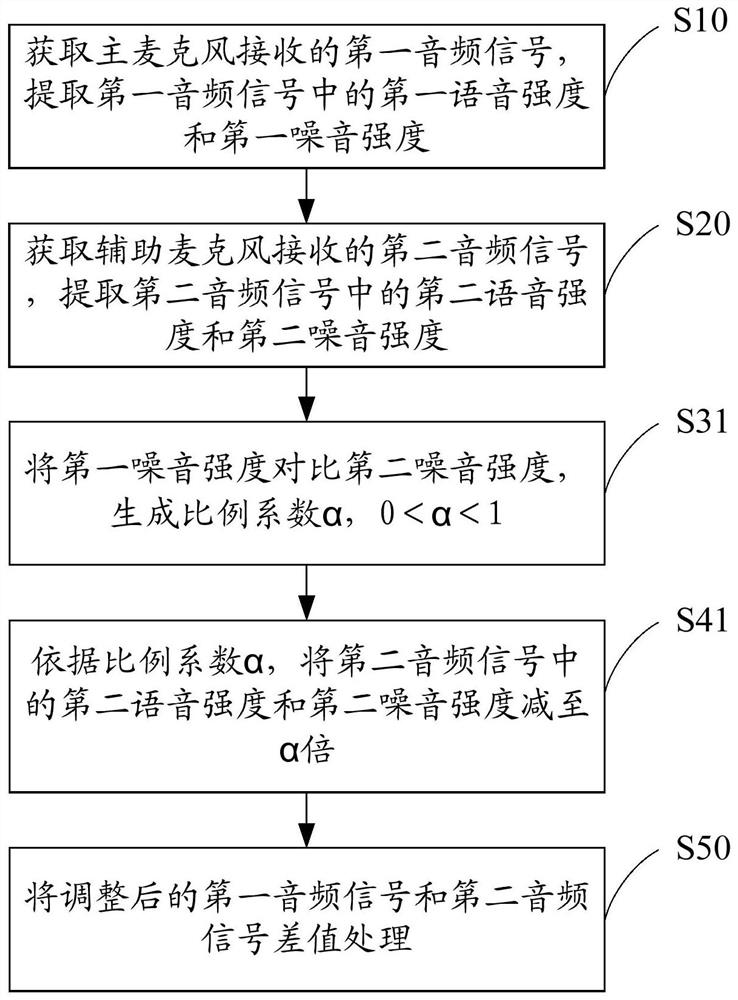 Noise reduction method, device, head-mounted display device and readable storage medium