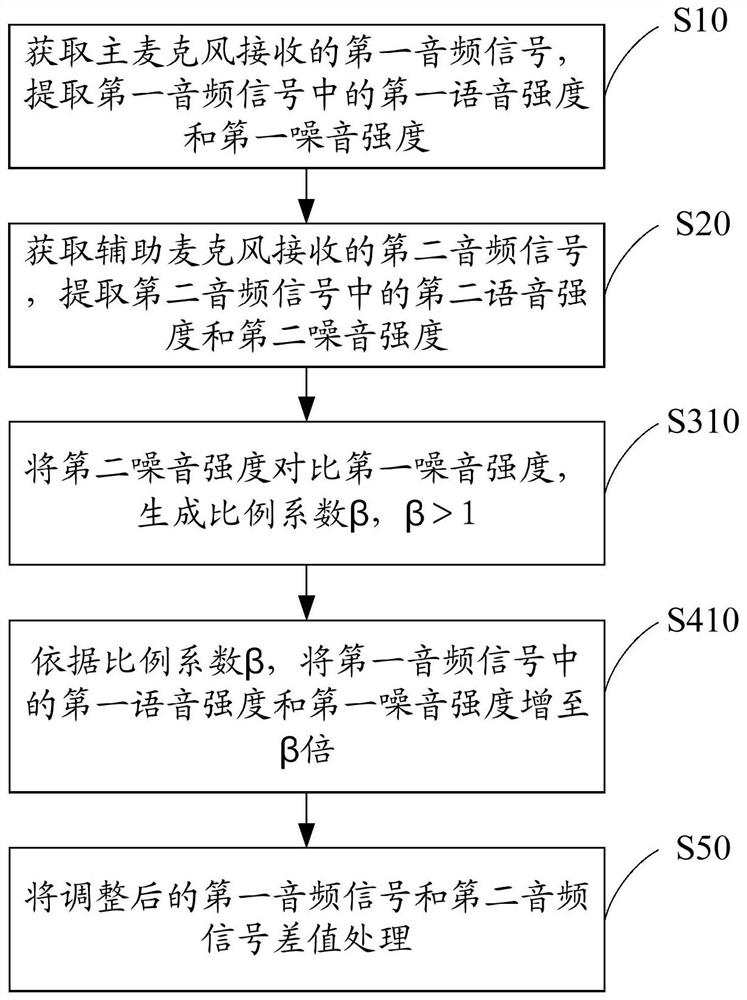 Noise reduction method, device, head-mounted display device and readable storage medium