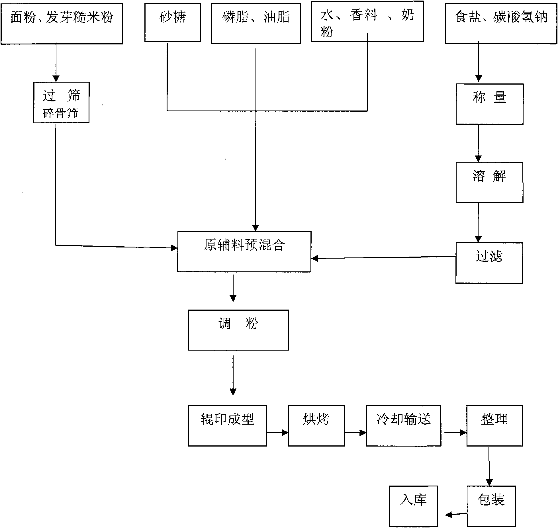 Production method for germinated brown rice nutritious biscuits