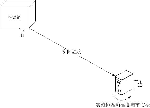 Thermotank temperature adjusting method, device and equipment, readable storage medium and product