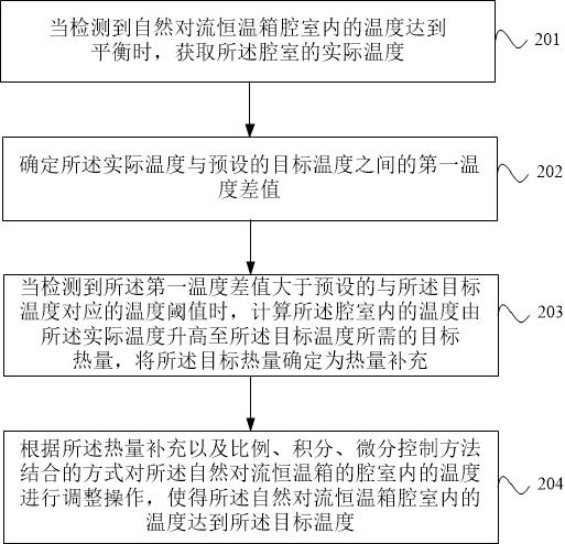 Thermotank temperature adjusting method, device and equipment, readable storage medium and product