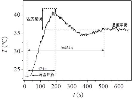 Thermotank temperature adjusting method, device and equipment, readable storage medium and product