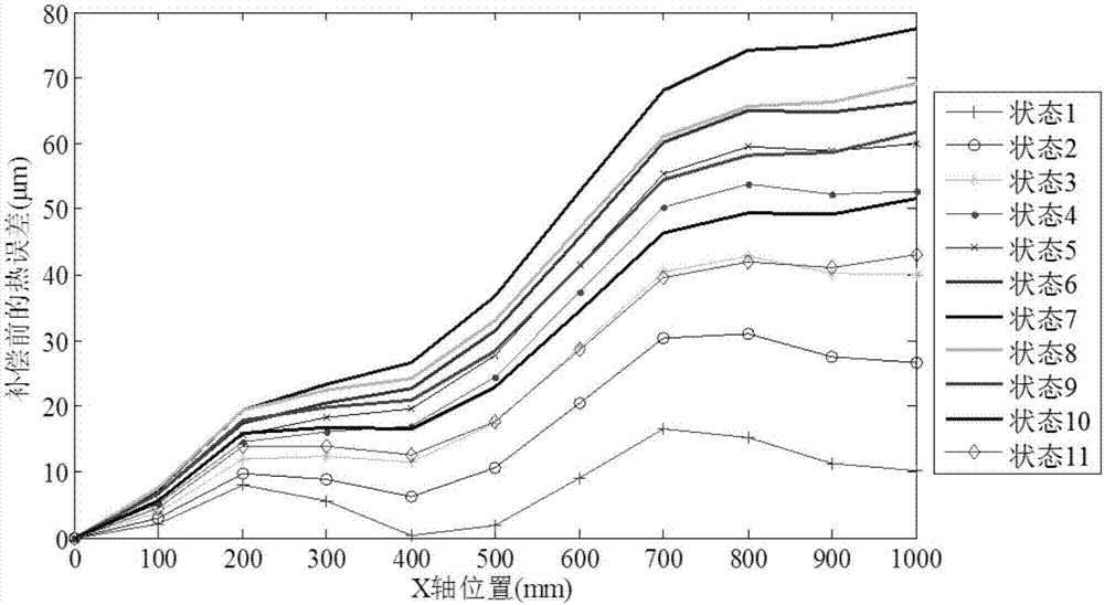 Thermal expansion error modeling and compensating method for semi-closed-loop feed shaft under excitation of multi-time-varying dynamic heat source