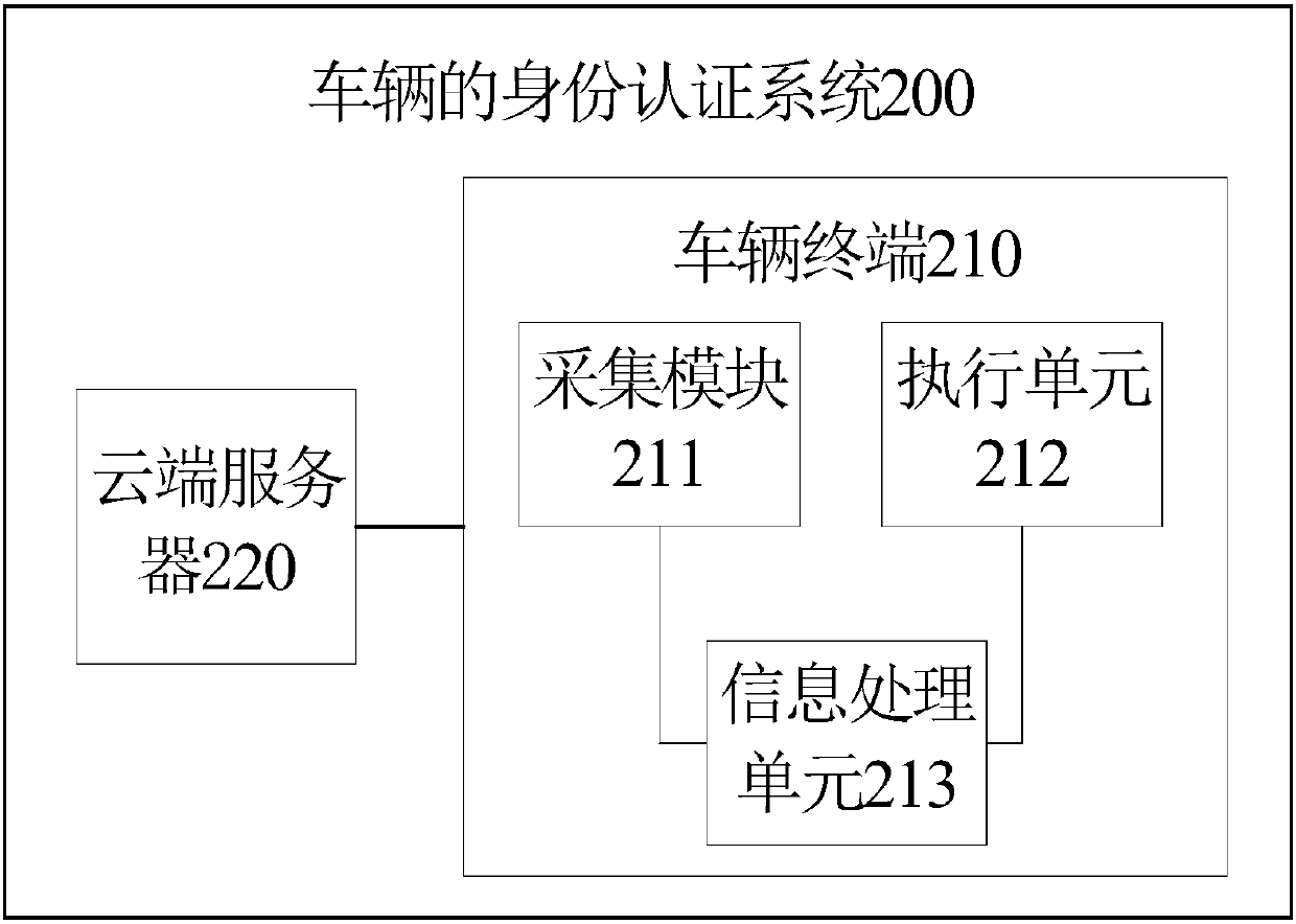 Vehicle identity authentication method and system, and vehicle