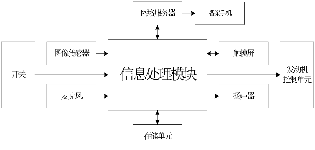 Vehicle identity authentication method and system, and vehicle