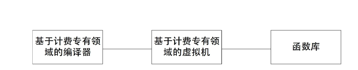 Processing method and apparatus based on virtual machine of charging special field