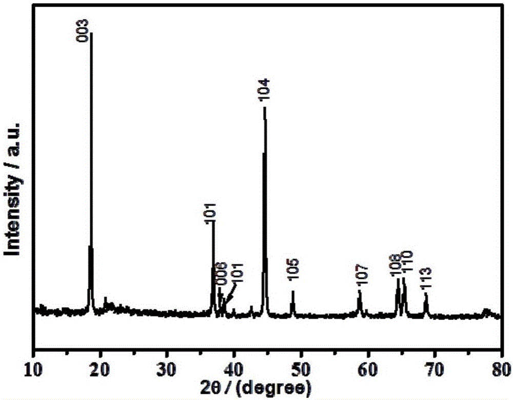 Zirconium-doped lithium-rich cathode material of lithium ion battery and preparation method of zirconium-doped lithium-rich cathode material