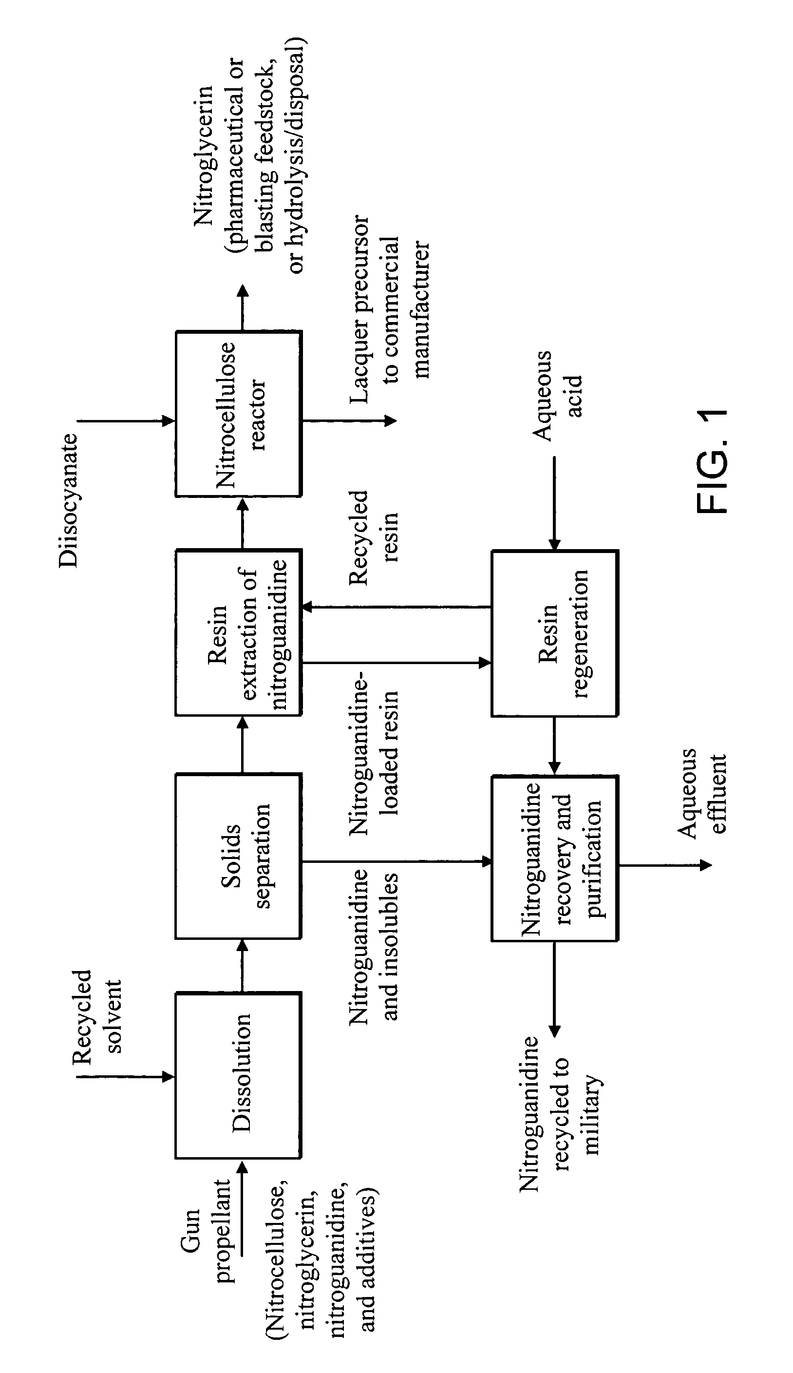 Process of separating gun propellant components and useful byproducts thereof