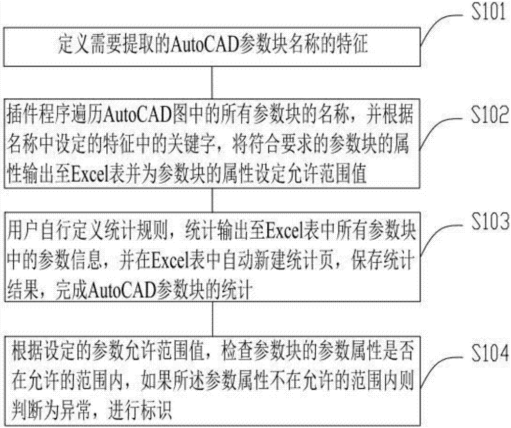 Fast counting method of AutoCAD parameter blocks