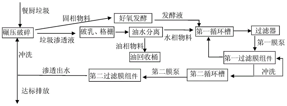 Kitchen waste treatment process