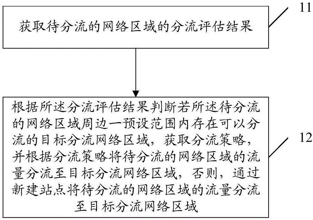 Network data flow balancing method and system