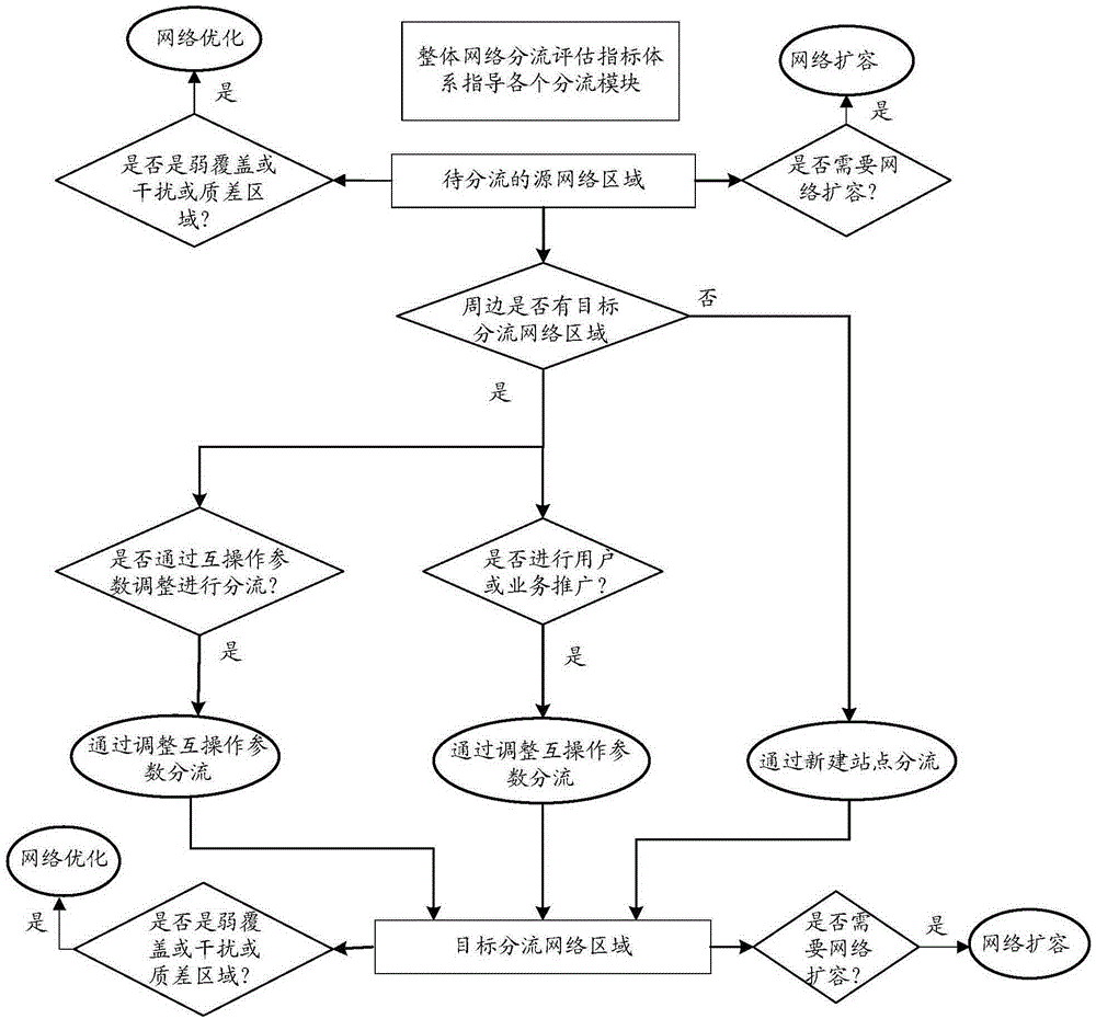 Network data flow balancing method and system