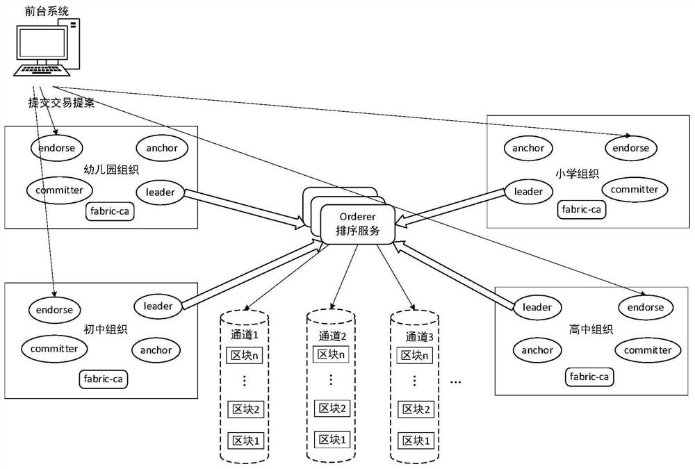 Student growth traceability system based on alliance chain