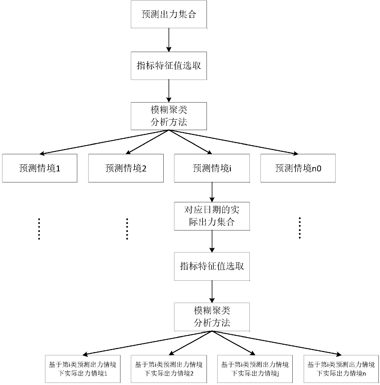 Prediction output uncertainty considered day-ahead power generation method of small hydropower and large and medium-sized hydropower station coordination