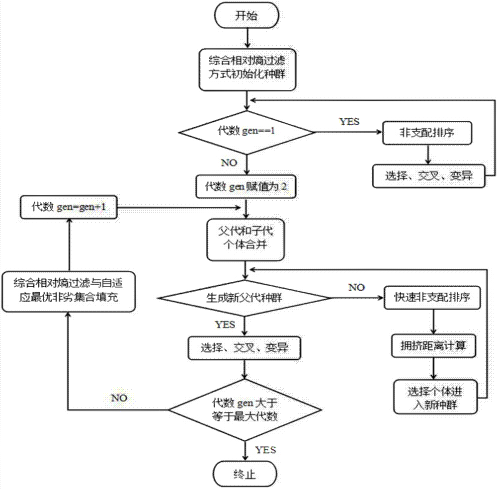 Improved NSGA-II based individuation film recommendation method