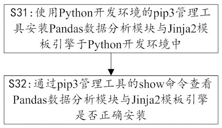 Method for creating chip register manual website