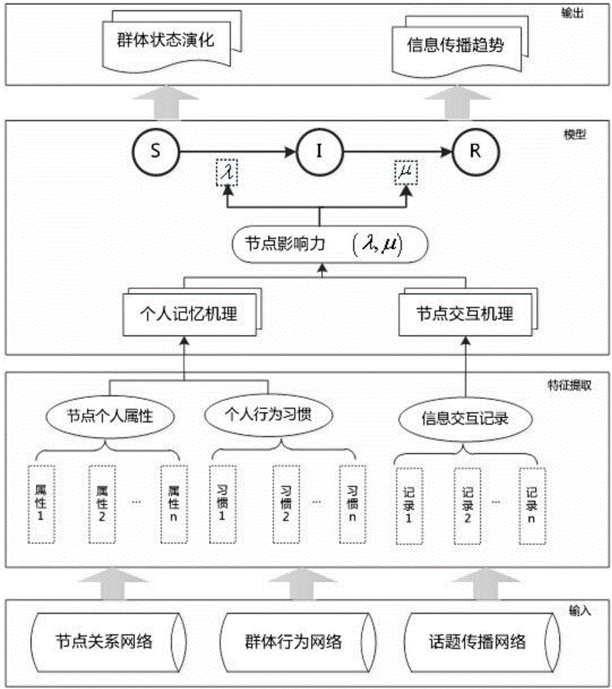 Information situation awareness and propagation management and control model based on node influence