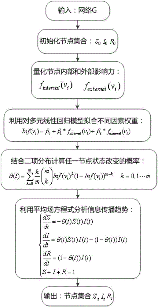 Information situation awareness and propagation management and control model based on node influence