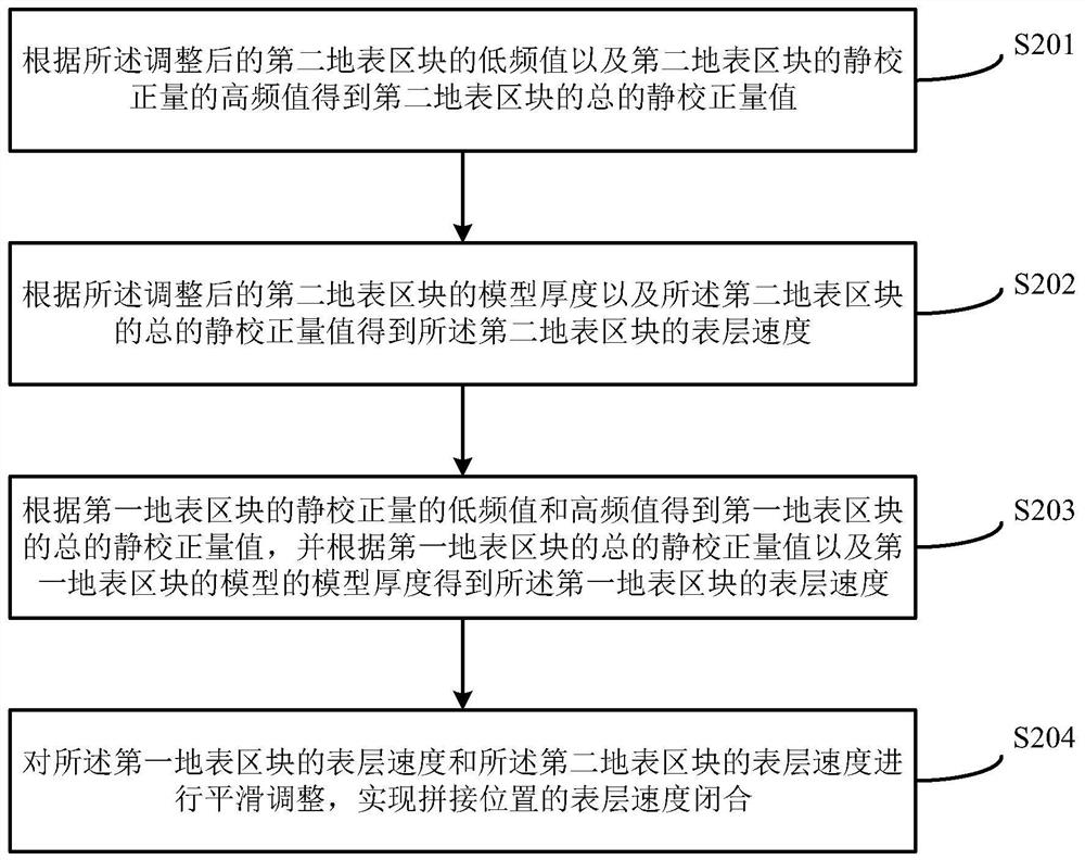 Complex surface model reconstruction method and device