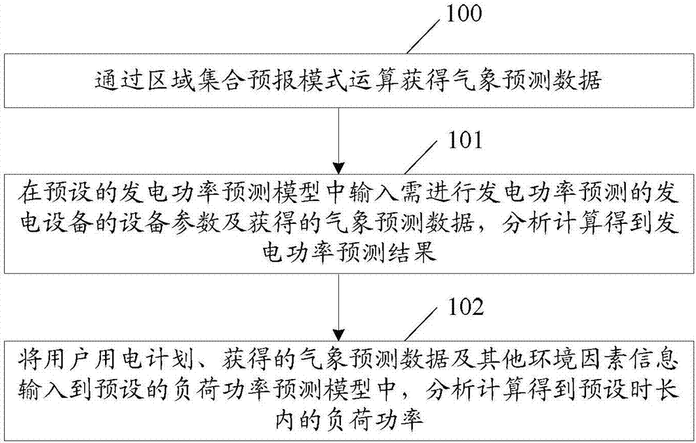 Method and system for achieving power prediction