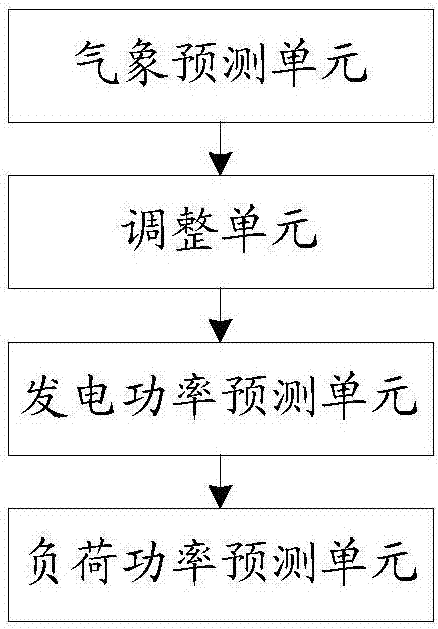 Method and system for achieving power prediction