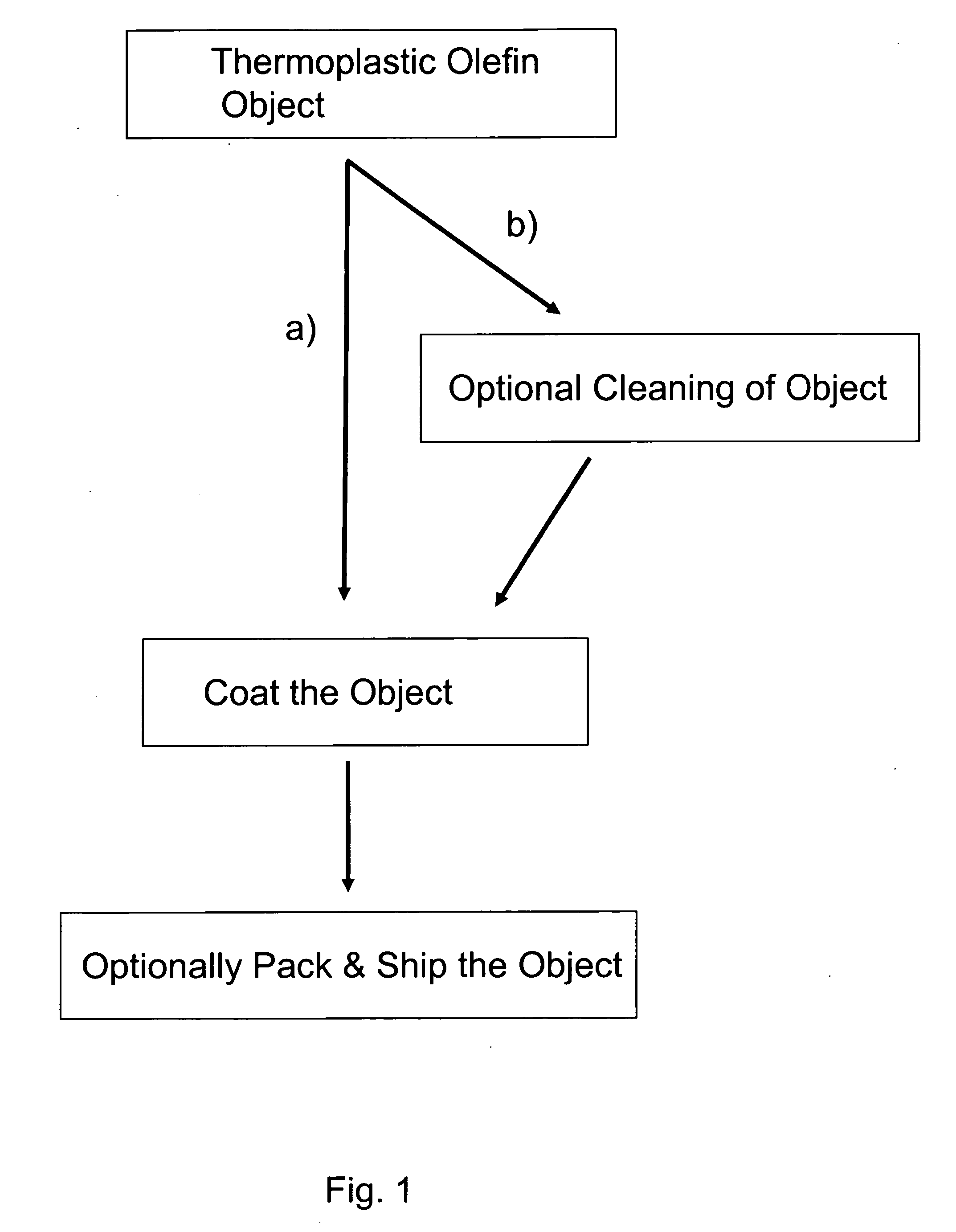 Environmentally friendly, actinic radiation curable coating compositions for coating thermoplastic olefin objects and methods, processes and assemblages for coating thereof