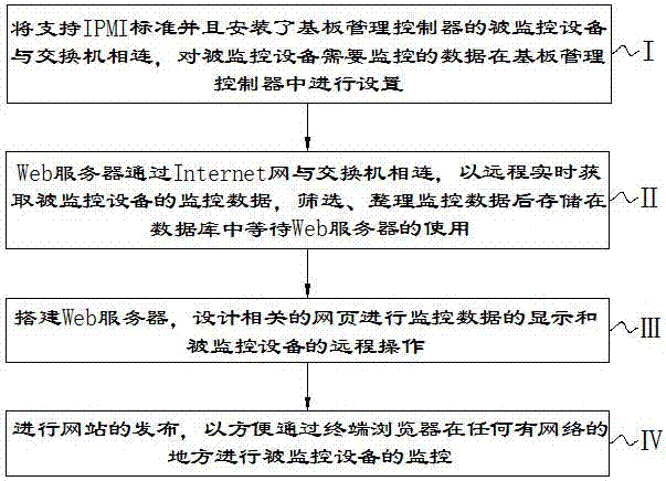 IPMI-based remote real-time monitoring device and method