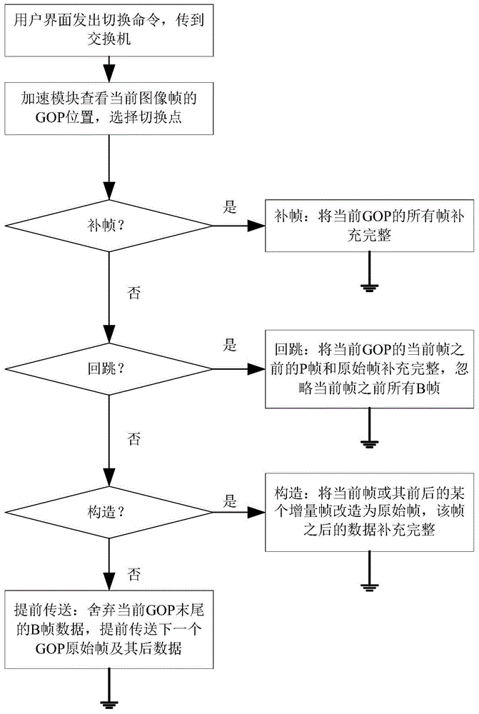 A method for accelerating channel switching in a video multicast network system and a channel group identification method