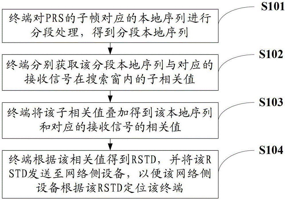 Terminal positioning method and equipment