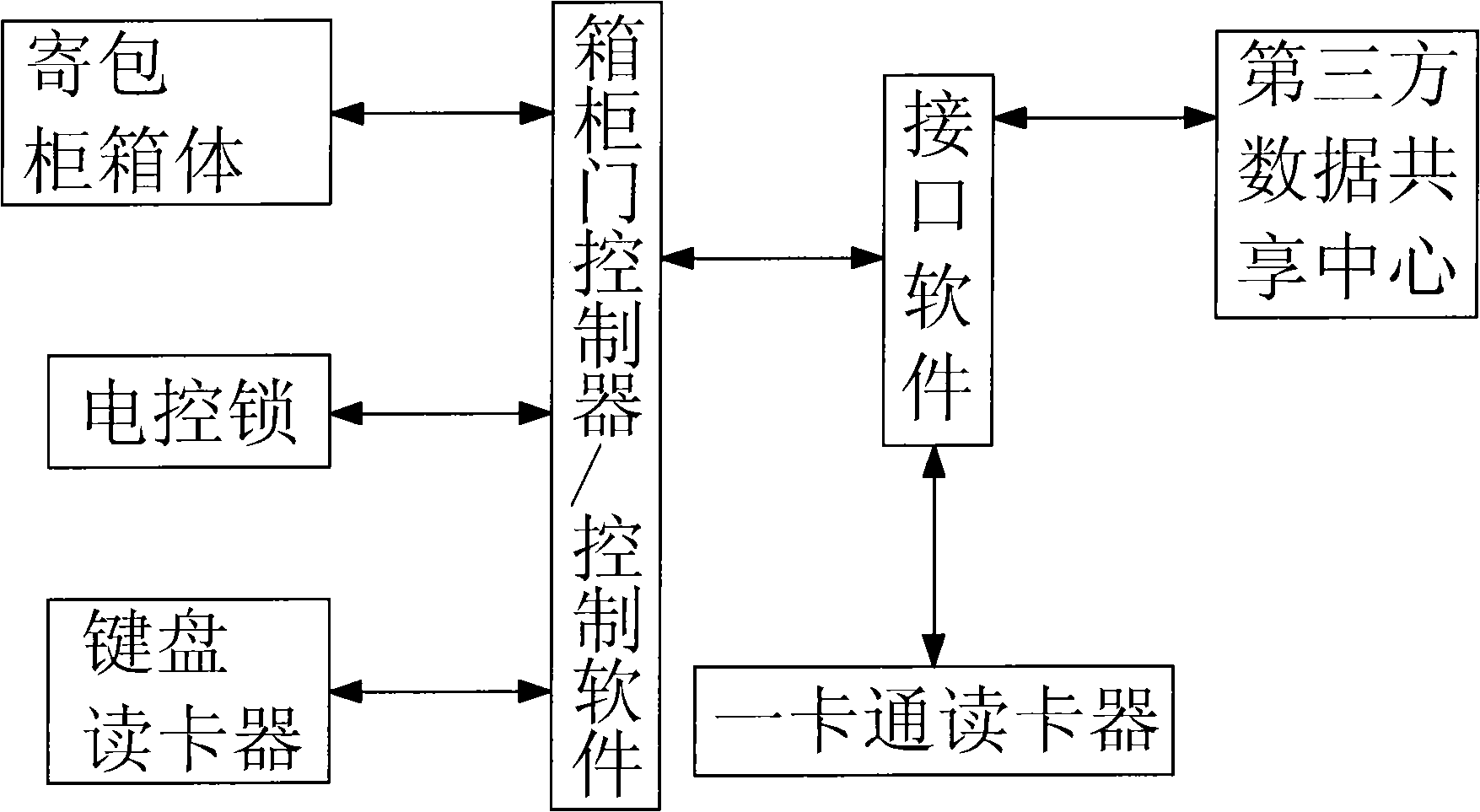 Bag cabinet control method and system based on data sharing center