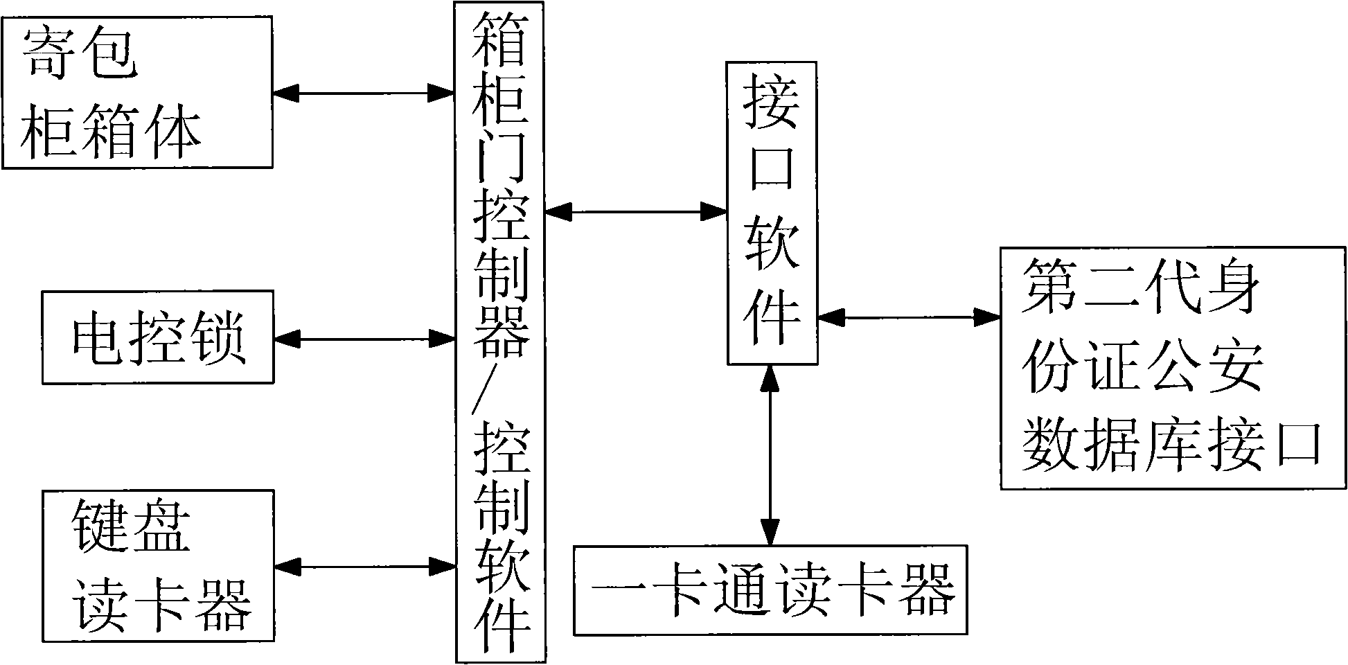 Bag cabinet control method and system based on data sharing center