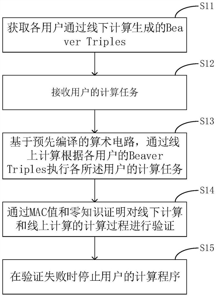 Multi-party security calculation method based on OverDrive