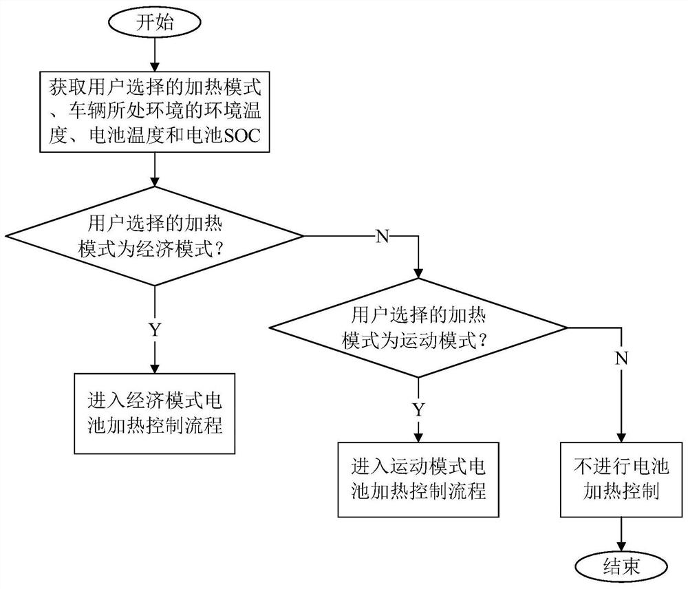 Battery heating control method and control system in vehicle driving process