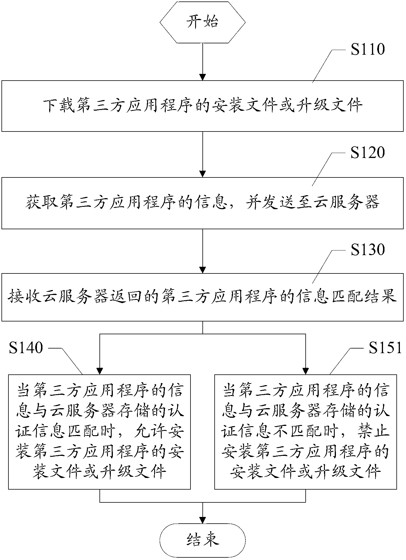 Method for certifying third-party application program, mobile terminal and cloud server