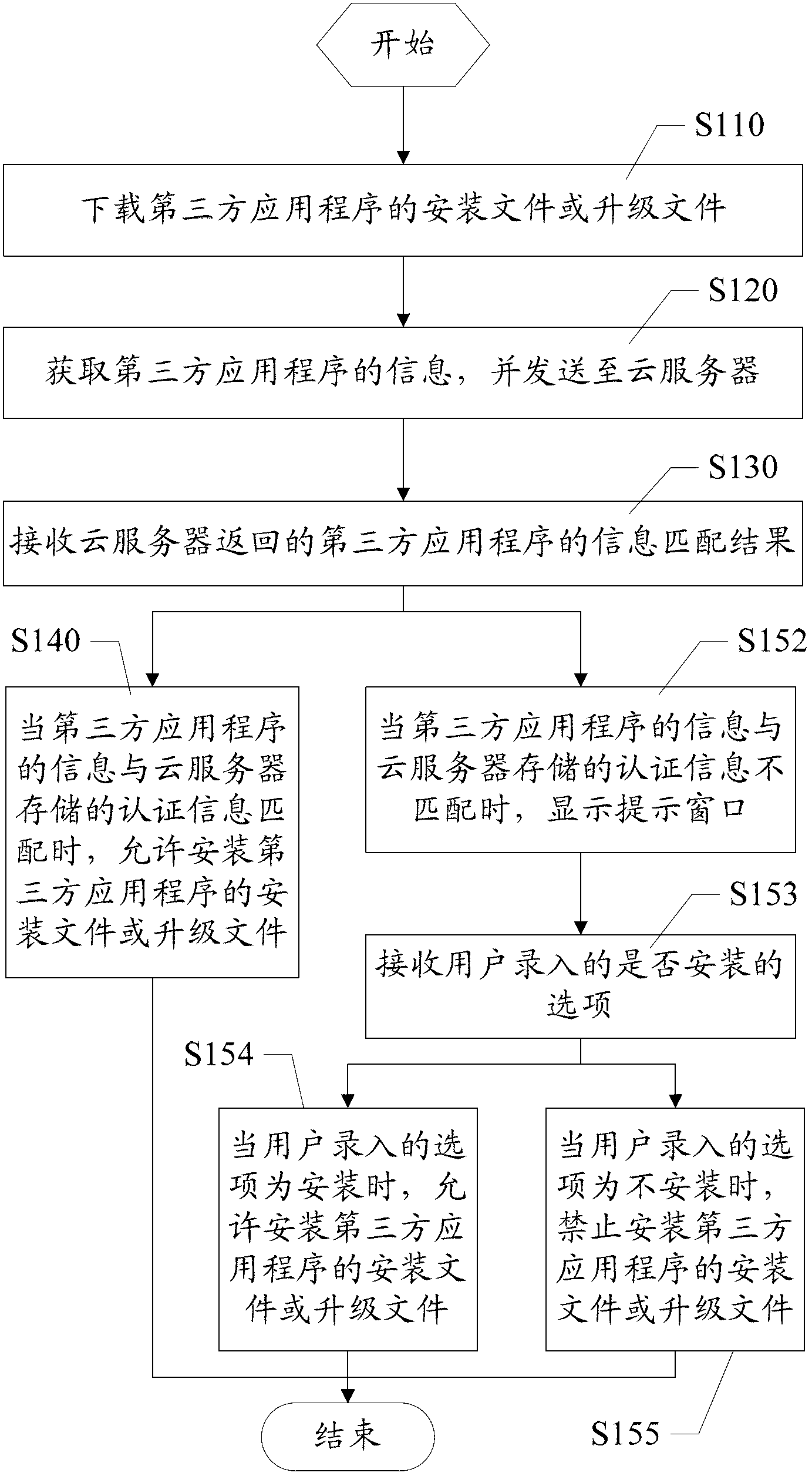 Method for certifying third-party application program, mobile terminal and cloud server