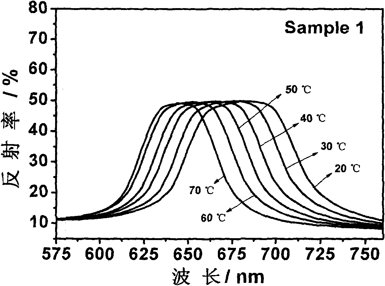 Preparation method for liquid crystal material of electronic paper material