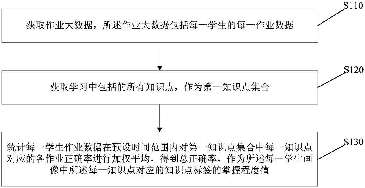 Big data and artificial intelligence based accurate review method and education robot system