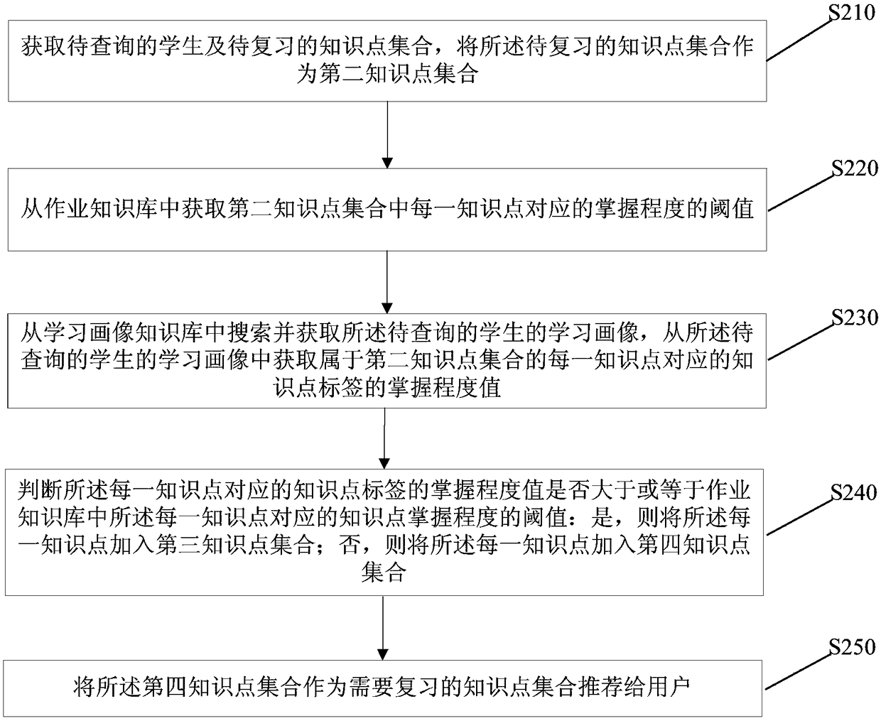 Big data and artificial intelligence based accurate review method and education robot system