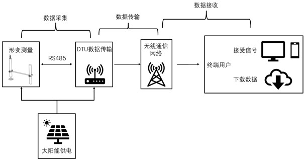 Continuous automatic monitoring device for earth surface deformation in frozen soil area