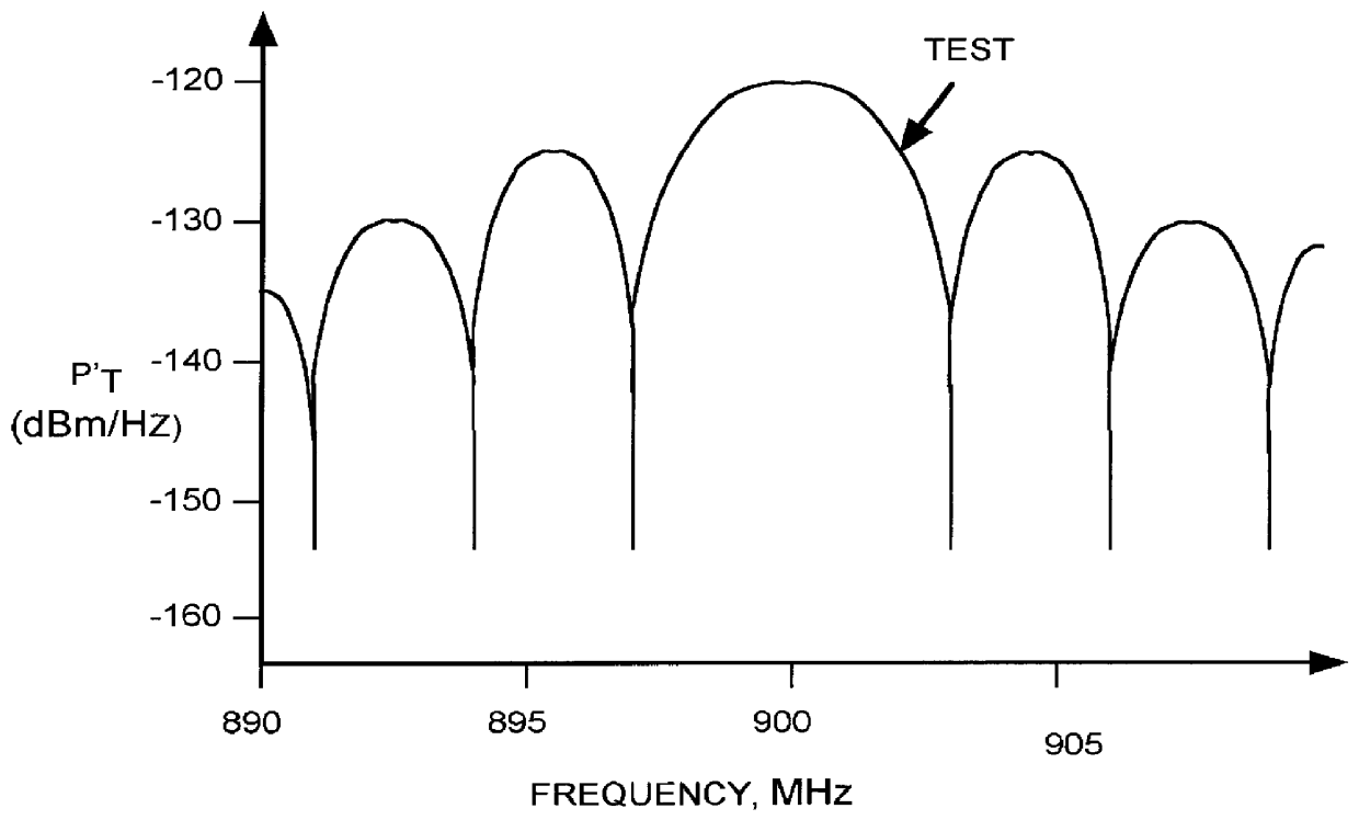 System for measuring noise figure of a radio frequency device