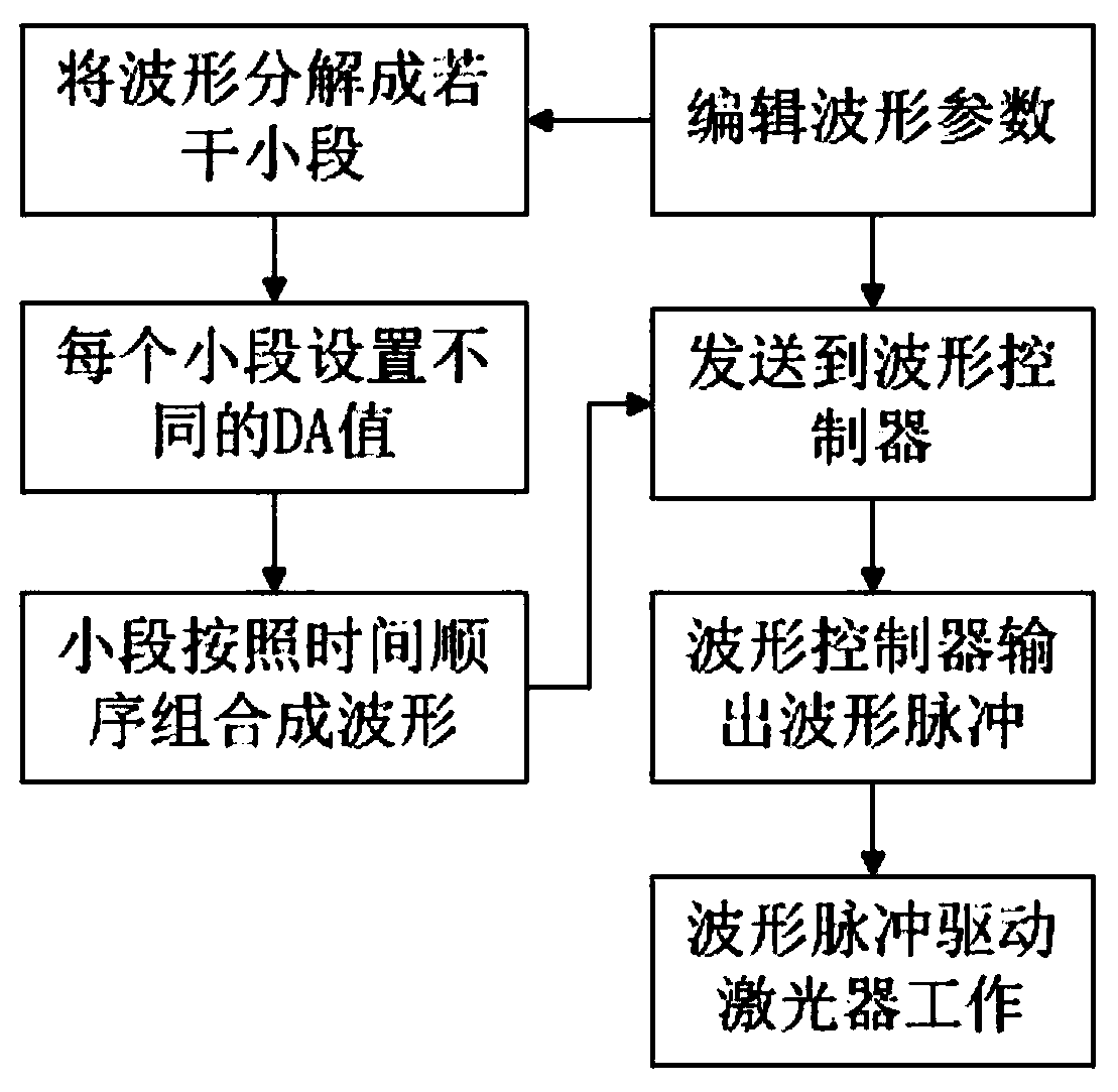 Method for controlling energy of laser drilling machine