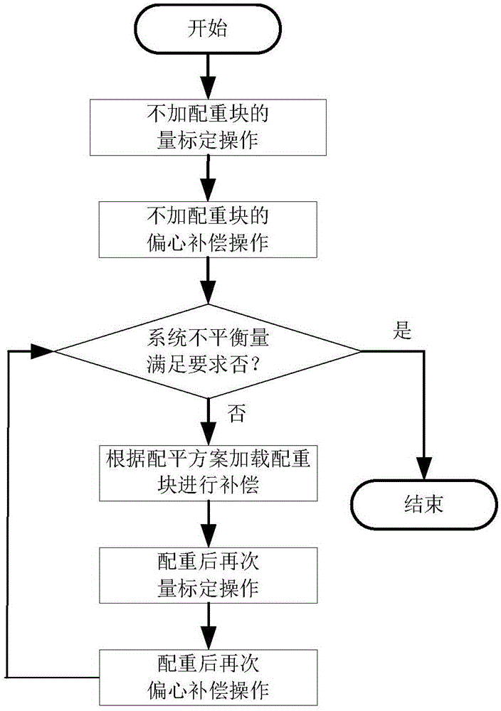 Dynamic compensation wheel rim for compensating system unbalance of tyre dynamic balancing testing machine and method