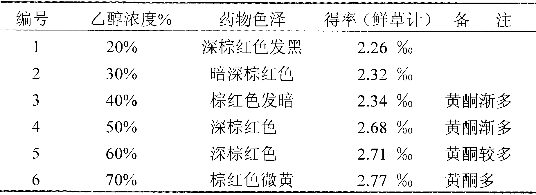 Composition of starwort total glycopeptides and total flavone and preparation method and uses thereof