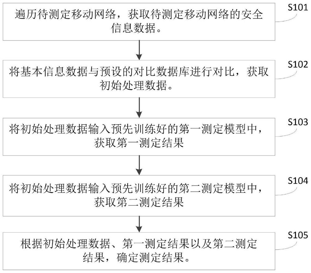 Mobile network credibility evaluation method and device