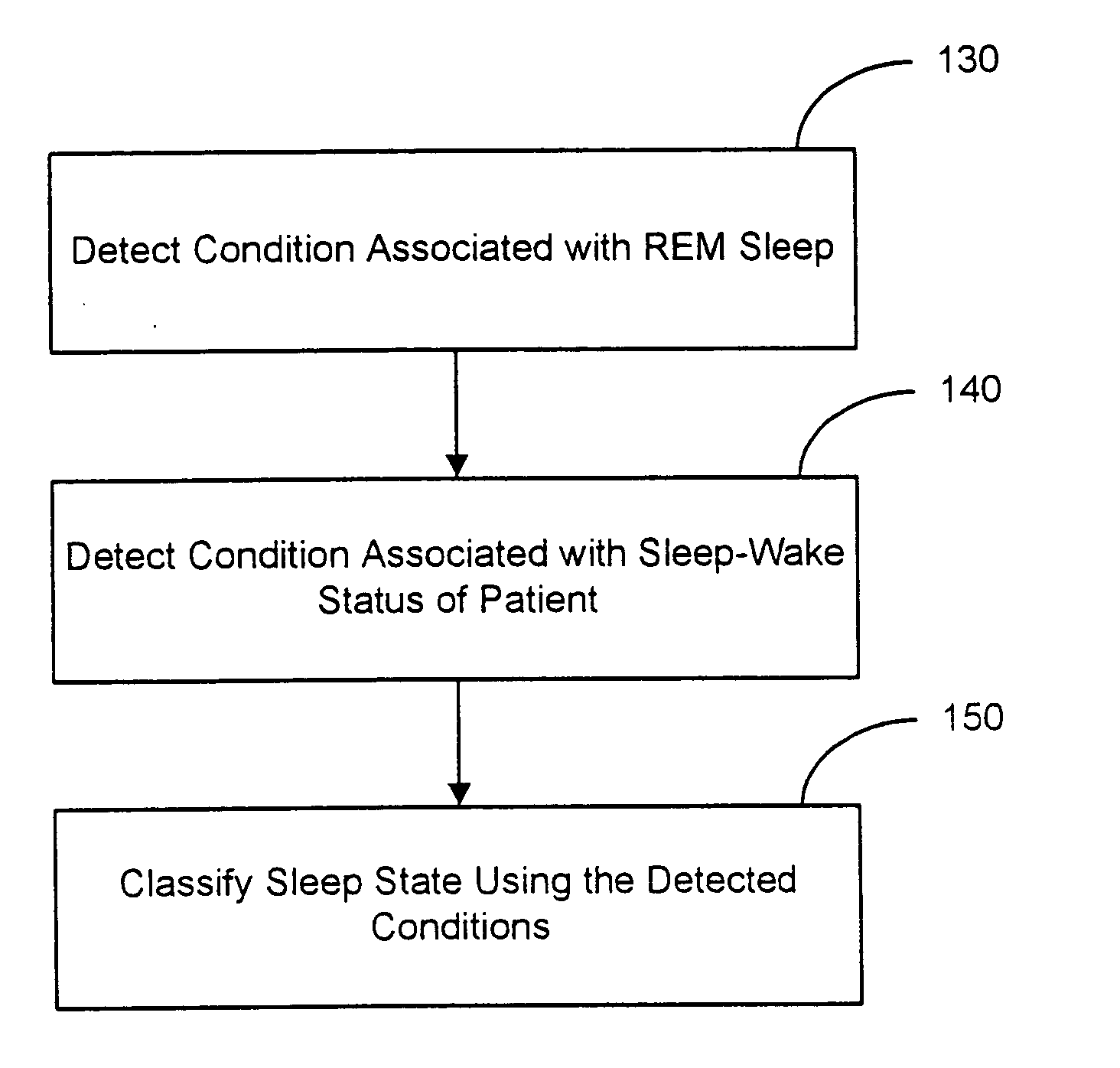 Sleep state classification