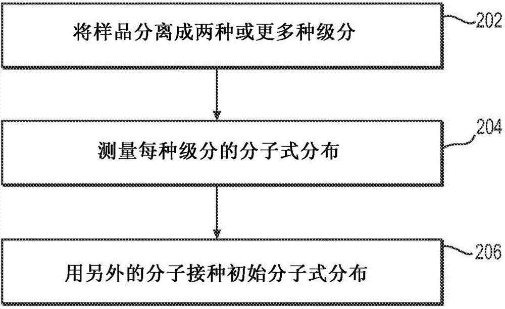 System and method to generate molecular formula distributions beyond a predetermined threshold for a petroleum stream